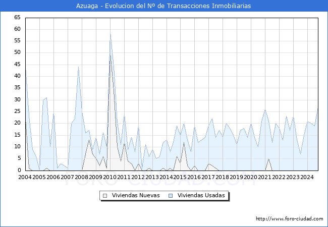 Evolucin del nmero de compraventas de viviendas elevadas a escritura pblica ante notario en el municipio de Azuaga - 3T 2024