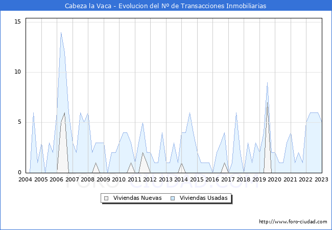 Evolucin del nmero de compraventas de viviendas elevadas a escritura pblica ante notario en el municipio de Cabeza la Vaca - 4T 2022