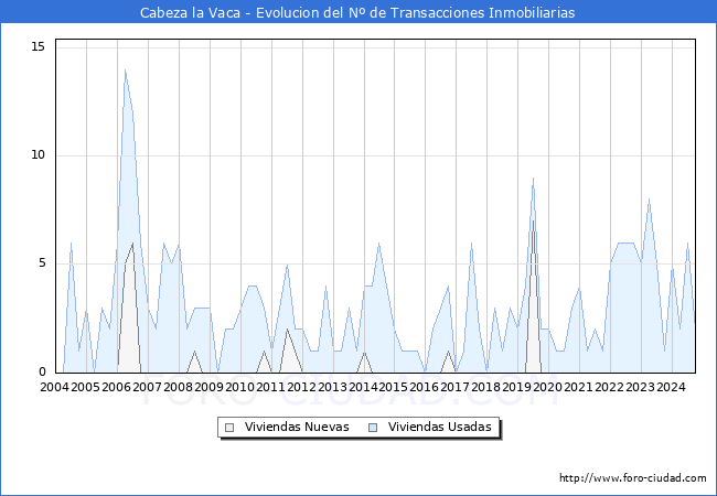 Evolucin del nmero de compraventas de viviendas elevadas a escritura pblica ante notario en el municipio de Cabeza la Vaca - 3T 2024