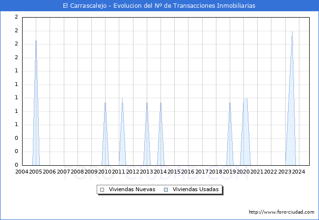 Evolucin del nmero de compraventas de viviendas elevadas a escritura pblica ante notario en el municipio de El Carrascalejo - 3T 2024
