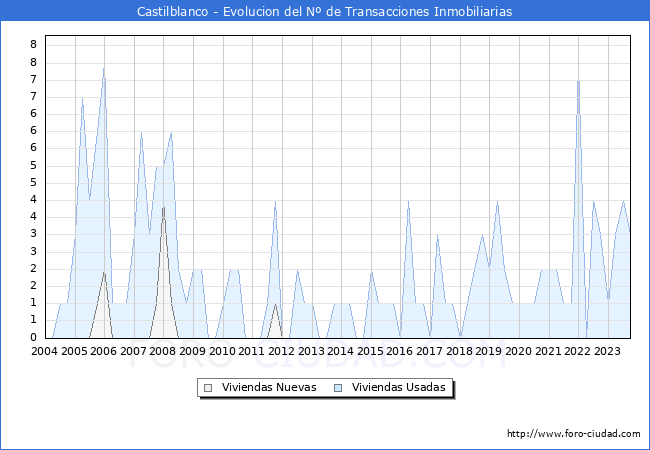 Evolución del número de compraventas de viviendas elevadas a escritura pública ante notario en el municipio de Castilblanco - 3T 2023