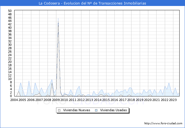 Evolución del número de compraventas de viviendas elevadas a escritura pública ante notario en el municipio de La Codosera - 3T 2023