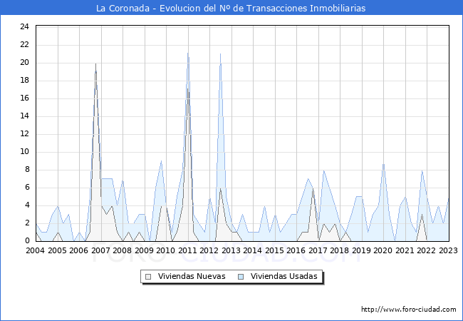 Evolución del número de compraventas de viviendas elevadas a escritura pública ante notario en el municipio de La Coronada - 4T 2022