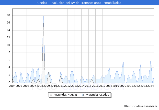 Evolucin del nmero de compraventas de viviendas elevadas a escritura pblica ante notario en el municipio de Cheles - 2T 2024