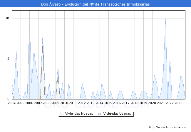 Evolución del número de compraventas de viviendas elevadas a escritura pública ante notario en el municipio de Don Álvaro - 3T 2023