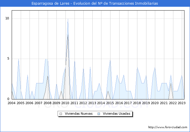 Evolución del número de compraventas de viviendas elevadas a escritura pública ante notario en el municipio de Esparragosa de Lares - 1T 2023