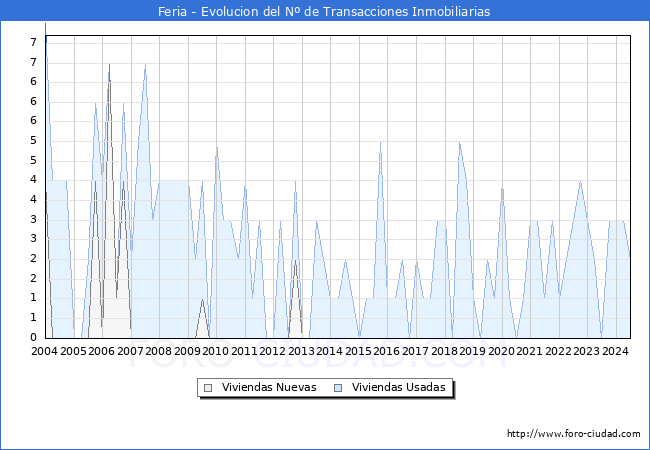 Evolucin del nmero de compraventas de viviendas elevadas a escritura pblica ante notario en el municipio de Feria - 2T 2024