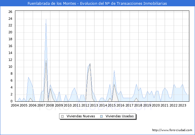 Evolución del número de compraventas de viviendas elevadas a escritura pública ante notario en el municipio de Fuenlabrada de los Montes - 3T 2023