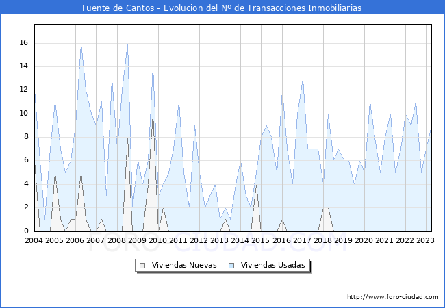 Evolución del número de compraventas de viviendas elevadas a escritura pública ante notario en el municipio de Fuente de Cantos - 1T 2023