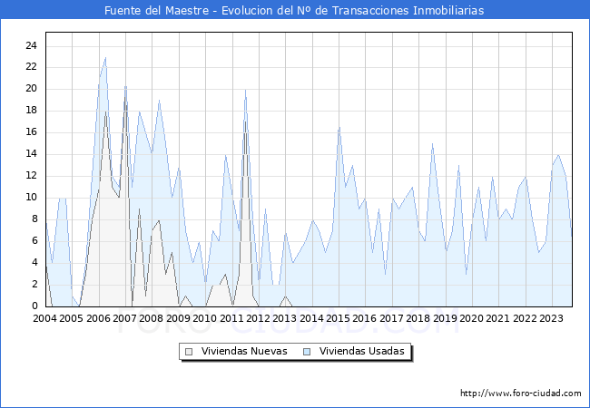 Evolución del número de compraventas de viviendas elevadas a escritura pública ante notario en el municipio de Fuente del Maestre - 3T 2023