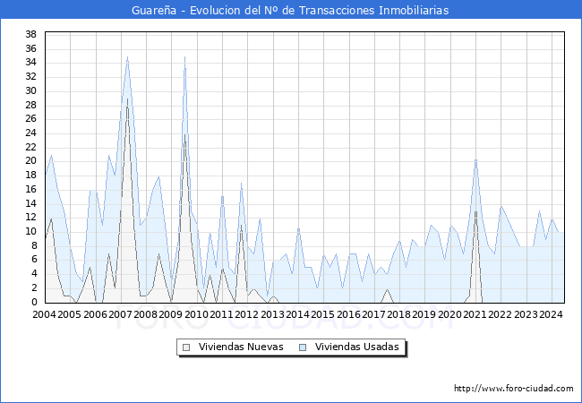 Evolucin del nmero de compraventas de viviendas elevadas a escritura pblica ante notario en el municipio de Guarea - 2T 2024