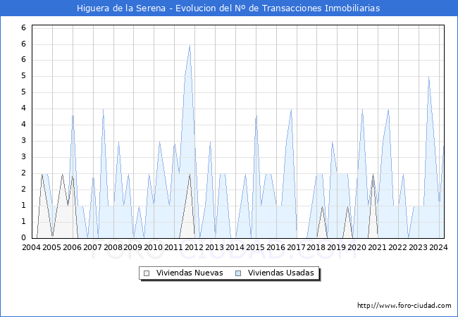 Evolucin del nmero de compraventas de viviendas elevadas a escritura pblica ante notario en el municipio de Higuera de la Serena - 1T 2024