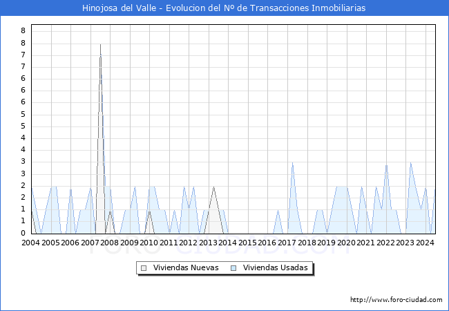 Evolucin del nmero de compraventas de viviendas elevadas a escritura pblica ante notario en el municipio de Hinojosa del Valle - 2T 2024