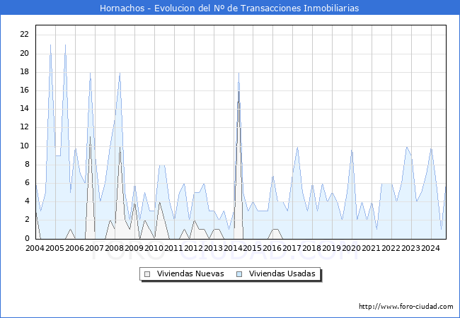 Evolucin del nmero de compraventas de viviendas elevadas a escritura pblica ante notario en el municipio de Hornachos - 3T 2024