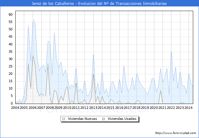 Evolucin del nmero de compraventas de viviendas elevadas a escritura pblica ante notario en el municipio de Jerez de los Caballeros - 2T 2024
