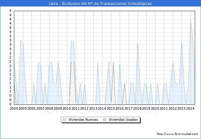 Evolucin del nmero de compraventas de viviendas elevadas a escritura pblica ante notario en el municipio de Llera - 2T 2024