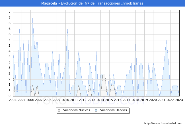 Evolución del número de compraventas de viviendas elevadas a escritura pública ante notario en el municipio de Magacela - 4T 2022