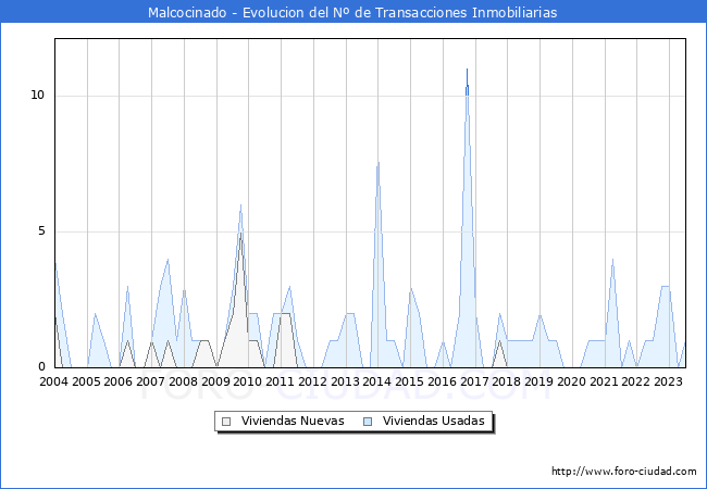 Evolución del número de compraventas de viviendas elevadas a escritura pública ante notario en el municipio de Malcocinado - 2T 2023