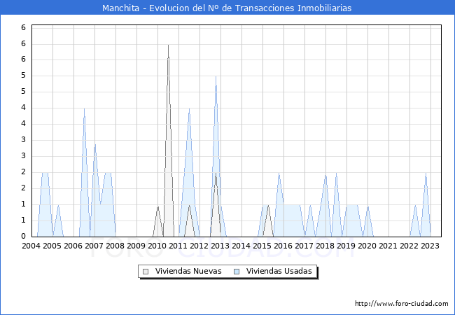 Evolución del número de compraventas de viviendas elevadas a escritura pública ante notario en el municipio de Manchita - 2T 2023