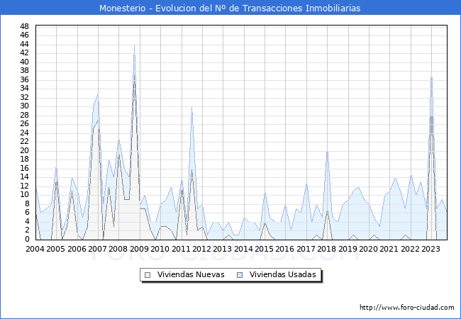 Evolución del número de compraventas de viviendas elevadas a escritura pública ante notario en el municipio de Monesterio - 3T 2023