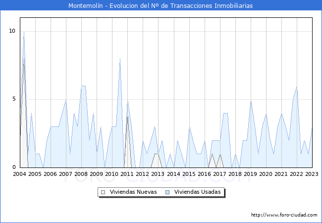 Evolución del número de compraventas de viviendas elevadas a escritura pública ante notario en el municipio de Montemolín - 4T 2022