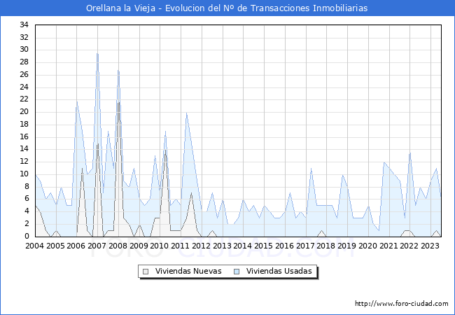 Evolución del número de compraventas de viviendas elevadas a escritura pública ante notario en el municipio de Orellana la Vieja - 2T 2023
