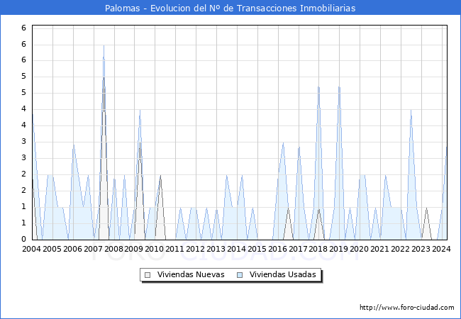 Evolucin del nmero de compraventas de viviendas elevadas a escritura pblica ante notario en el municipio de Palomas - 1T 2024