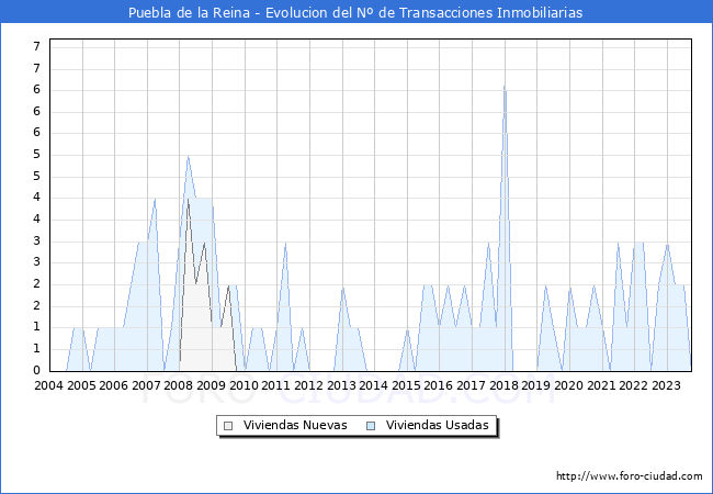 Evolución del número de compraventas de viviendas elevadas a escritura pública ante notario en el municipio de Puebla de la Reina - 3T 2023