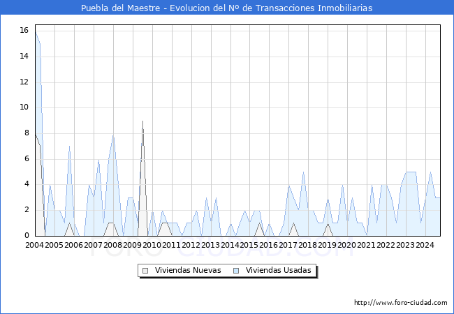 Evolucin del nmero de compraventas de viviendas elevadas a escritura pblica ante notario en el municipio de Puebla del Maestre - 3T 2024