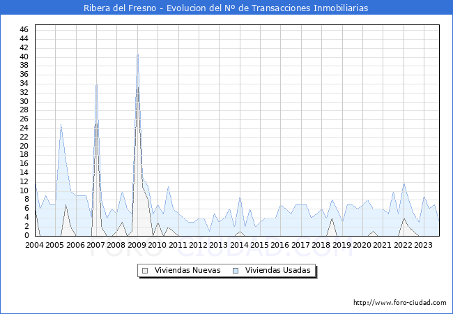 Evolución del número de compraventas de viviendas elevadas a escritura pública ante notario en el municipio de Ribera del Fresno - 3T 2023