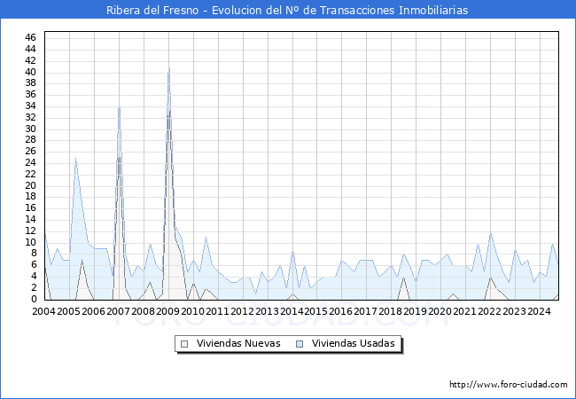 Evolucin del nmero de compraventas de viviendas elevadas a escritura pblica ante notario en el municipio de Ribera del Fresno - 3T 2024