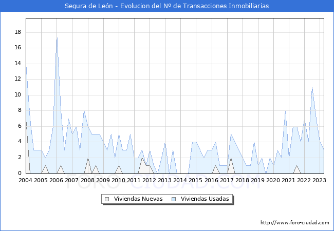 Evolucin del nmero de compraventas de viviendas elevadas a escritura pblica ante notario en el municipio de Segura de Len - 1T 2023