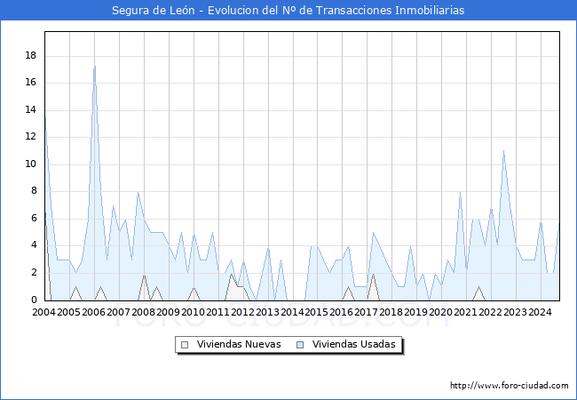 Evolucin del nmero de compraventas de viviendas elevadas a escritura pblica ante notario en el municipio de Segura de Len - 3T 2024