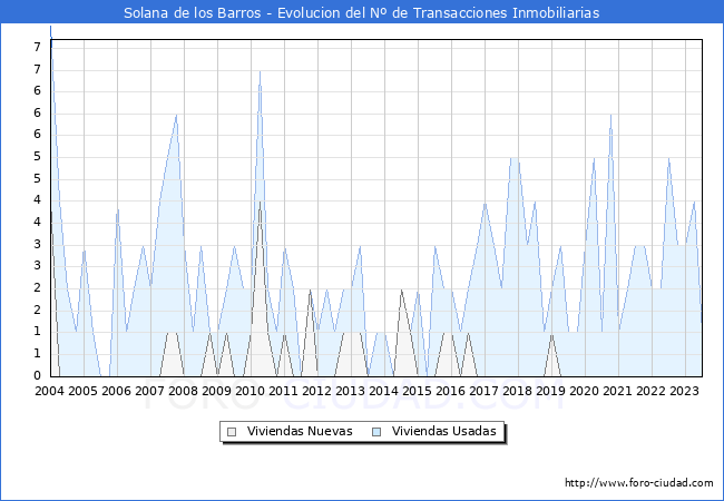 Evolución del número de compraventas de viviendas elevadas a escritura pública ante notario en el municipio de Solana de los Barros - 2T 2023