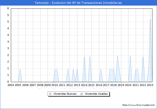 Evolución del número de compraventas de viviendas elevadas a escritura pública ante notario en el municipio de Tamurejo - 1T 2023