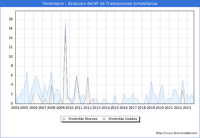 Evolución del número de compraventas de viviendas elevadas a escritura pública ante notario en el municipio de Torremayor - 3T 2023