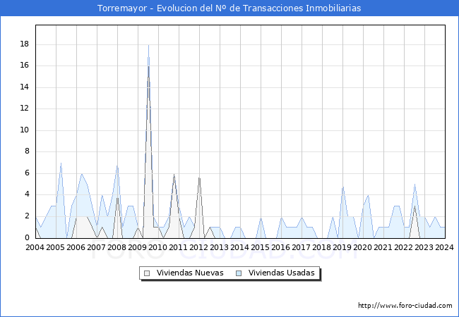 Evolucin del nmero de compraventas de viviendas elevadas a escritura pblica ante notario en el municipio de Torremayor - 4T 2023