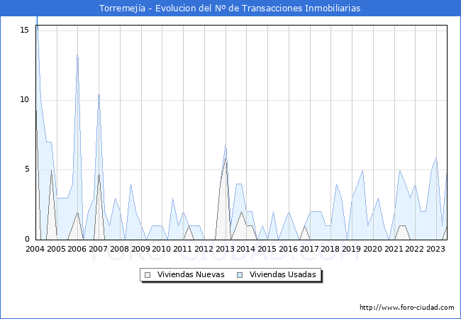 Evolución del número de compraventas de viviendas elevadas a escritura pública ante notario en el municipio de Torremejía - 2T 2023