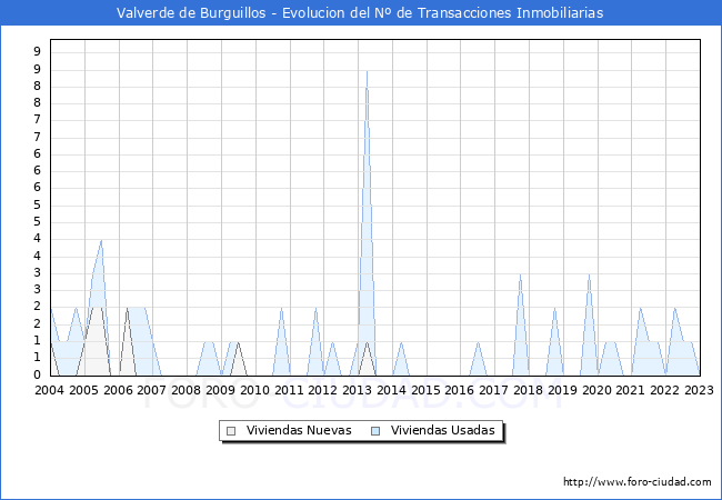 Evolución del número de compraventas de viviendas elevadas a escritura pública ante notario en el municipio de Valverde de Burguillos - 4T 2022