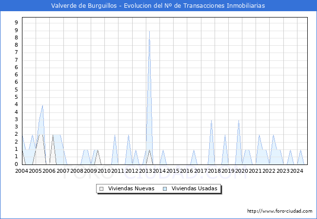 Evolucin del nmero de compraventas de viviendas elevadas a escritura pblica ante notario en el municipio de Valverde de Burguillos - 3T 2024