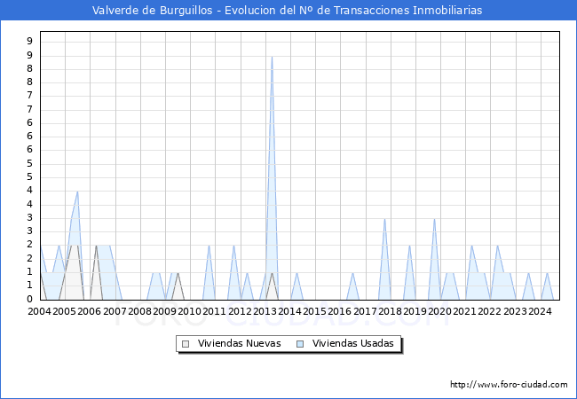 Evolucin del nmero de compraventas de viviendas elevadas a escritura pblica ante notario en el municipio de Valverde de Burguillos - 1T 2025