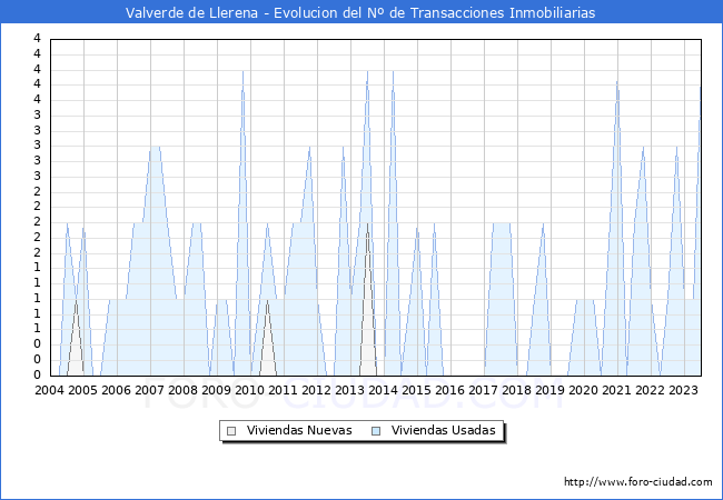 Evolución del número de compraventas de viviendas elevadas a escritura pública ante notario en el municipio de Valverde de Llerena - 2T 2023