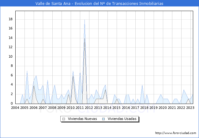 Evolución del número de compraventas de viviendas elevadas a escritura pública ante notario en el municipio de Valle de Santa Ana - 1T 2023