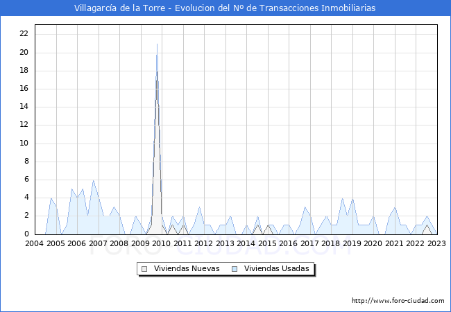 Evolución del número de compraventas de viviendas elevadas a escritura pública ante notario en el municipio de Villagarcía de la Torre - 4T 2022
