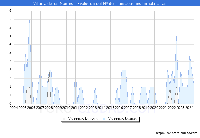 Evolucin del nmero de compraventas de viviendas elevadas a escritura pblica ante notario en el municipio de Villarta de los Montes - 2T 2024