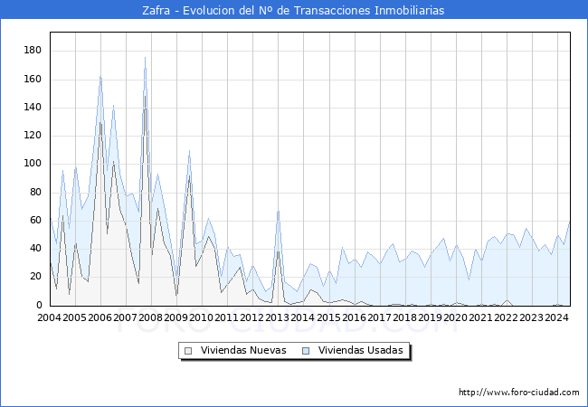 Evolucin del nmero de compraventas de viviendas elevadas a escritura pblica ante notario en el municipio de Zafra - 2T 2024