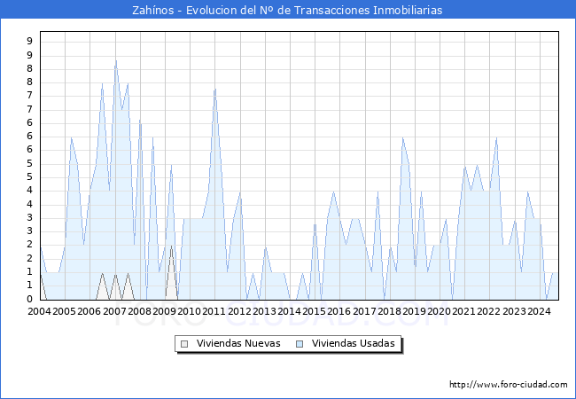 Evolucin del nmero de compraventas de viviendas elevadas a escritura pblica ante notario en el municipio de Zahnos - 3T 2024