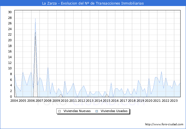 Evolución del número de compraventas de viviendas elevadas a escritura pública ante notario en el municipio de La Zarza - 3T 2023