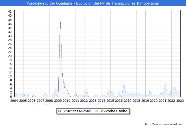 Evolución del número de compraventas de viviendas elevadas a escritura pública ante notario en el municipio de Pueblonuevo del Guadiana - 4T 2022
