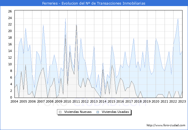 Evolución del número de compraventas de viviendas elevadas a escritura pública ante notario en el municipio de Ferreries - 4T 2022